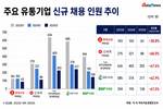 '뽑기보다 줄이기'…유통업계 채용 한파