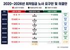 2020년대 최저임금 의결안, 노사 어느 쪽에 가까웠나