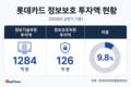 롯데카드, 정보보호 투자 126억…신뢰 회복 속도