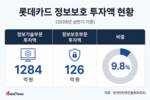 롯데카드, 정보보호 투자 126억…신뢰 회복 속도