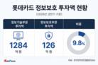 롯데카드, 정보보호 투자 126억…신뢰 회복 속도