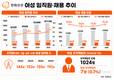 한화오션, 여성 직원 3년 새 81%↑…여성 비중 6.5%