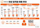 한화오션, 여성 직원 3년 새 81%↑…여성 비중 6.5%