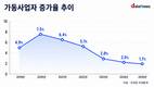 가동사업자 증가율 1%대로…20년 만에 최저 수준
