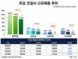 대형건설사 채용문 더 좁아졌다