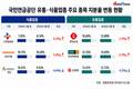국민연금, 유통 비중 확대…식품은 신중했다