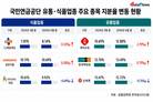 국민연금, 유통 비중 확대…식품은 신중했다