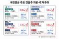 국민연금, 원전·중동 기대감에 건설주 비중 확대했지만…