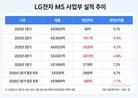 LG전자 TV 사업 회복…프리미엄 TV와 webOS 수익 확대 기대