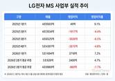 LG전자 TV 사업 회복…프리미엄 TV와 webOS 수익 확대 기대
