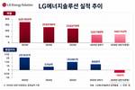 LG엔솔, 약속된 4분기…반등 기대감 고조