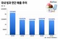 쪼그라든 빙과시장…프리미엄 아이스크림이 새 승부처