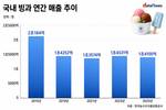 쪼그라든 빙과시장…프리미엄 아이스크림이 새 승부처
