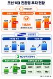 한화오션, 환경 투자 78.1%↑…조선 빅3 ESG 경쟁 본격화