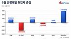 청년 고용 한파 지속…취업자 19만7000명 감소