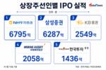 NH투자증권, IPO 한파 속 상반기 공모금액 1위