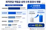 삼성증권, 퇴직연금 적립금 28조 돌파…존재감 상승