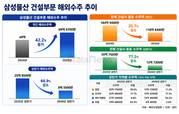 중동강자 삼성물산 건설부문, 해외수주 주춤
