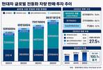 현대차, 전동화 100만대 육박…하이브리드 70%