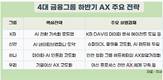 4대 금융그룹, AI 전환확대·조직 개편 본격화