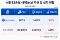 신한금융, 롯데손보 인수 유력…비은행 경쟁력 강화 기대