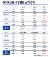 아이에스동서, 건설부문 반등…콘크리트로 반도체 공장 수요까지