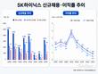SK하이닉스, AI 반도체 호황에 젊은 인재 2500명 수혈