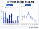 SK하이닉스, AI 반도체 호황에 젊은 인재 2500명 수혈