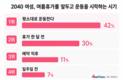 2040 여성 30%, 