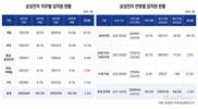 삼성전자, 개발 19%↑ 제조 17%↓…인력구조 재편