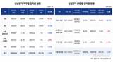 삼성전자, 개발 19%↑ 제조 17%↓…인력구조 재편