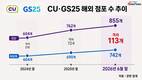CU는 몽골·GS25는 베트남…해외 점포 격차 113개로 확대