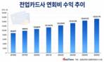 카드업계 연회비 수익, 프리미엄 카드 덕에 급증…현대카드 톱