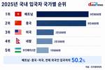 중국 제친 베트남…지난해 입국자 9만8000명 ‘최다’