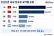 중국 제친 베트남…지난해 입국자 9만8000명 ‘최다’