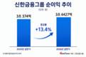 신한금융, 상반기 순익 3조4427억…이자·비이자 고른 성장