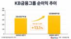 KB금융, 비은행 비중 44%까지 끌어올렸다…상반기 순이익 3조8846억
