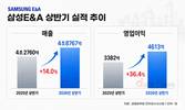 삼성E&A, 상반기 영업이익 4613억 원…전년 대비 36.4%↑