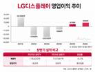 LGD, 상반기 영업익 흑자…올해 영업이익 ‘1조’ 복귀할까