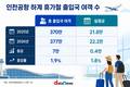 여름 휴가철, 일 평균 22.2만 명이 인천공항 이용할 듯