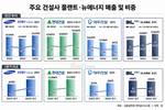 삼성·현대·대우·DL, 플랜트 비중↑…SMR 공략 본격화