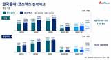 한국콜마, 코스맥스보다 빠르게 컸다…ODM 선두 추격