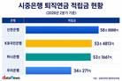 하나은행, 퇴직연금 경쟁력 강화…상위권 추격