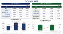 OCI, 유가 상승에 2분기 회복…'반도체 소재' 체질 개선 추진