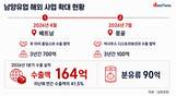 남양유업, 줄어드는 우유 소비 수출로 돌파…아시아 영토 확대