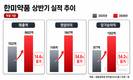 한미약품, 상반기 누적 매출 8602억…전년 대비 14.4%↑