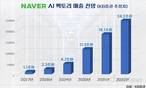 네이버, 2032년 매출 절반 ‘AI 팩토리’서 나온다