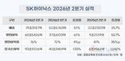SK하이닉스, 2분기 매출 79조·영업이익 61조…이익률 76%