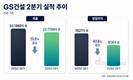GS건설, 2분기 매출 2조7799억 원…전년 대비 13.0%↓