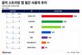 음악 스트리밍 앱 신흥강자 스포티파이, 멜론도 제쳤다